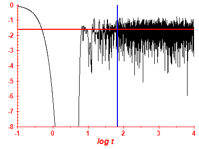 Survival probability log